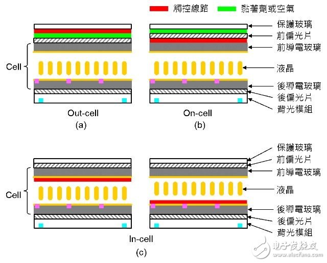 圖五：觸摸線路的位置示意圖（圖中省略彩色濾光片）。《電子工程專輯》