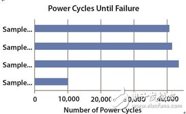 圖 8：器件發(fā)生故障之前應(yīng)用的功率循環(huán)數(shù)量。