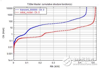 圖 4：基線模型的仿真結(jié)果。