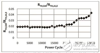 圖 12：初始狀態(tài)下的芯片粘接層熱阻與結(jié)-環(huán)境熱阻對(duì)比。