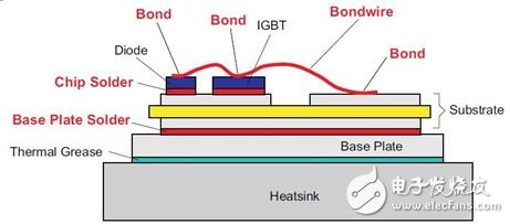 圖 3：IGBT 模塊的疊層結(jié)構(gòu)。