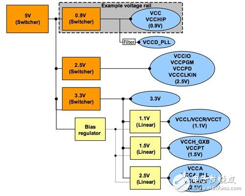 FPGA電源設(shè)計(jì)幾個(gè)基本步驟你掌握了嗎？