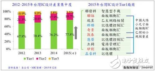 圖3. ***IC設計業(yè)區(qū)塊分析