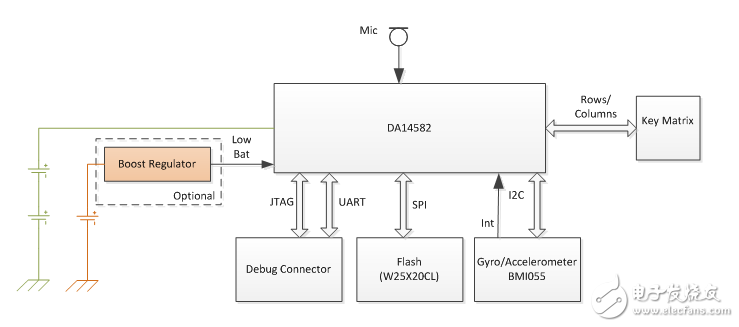 智能藍牙語音與運動遙控器進化之路