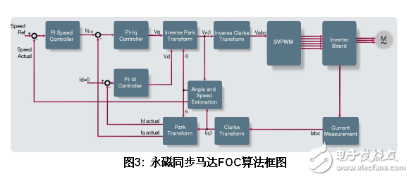 基于SoC FPGA的工業(yè)和馬達(dá)控制方案設(shè)計(jì)