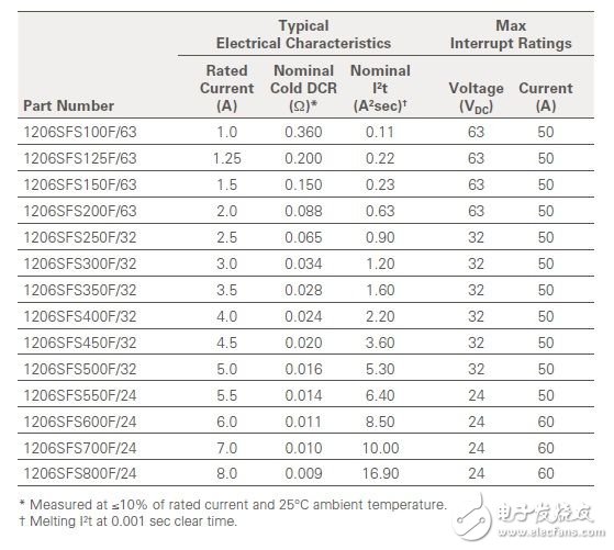 從一個實際應(yīng)用案例來談Fuse選型（電子工程專輯）