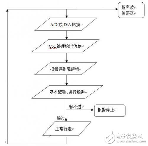 多功能導盲車系統(tǒng)設計與實現(xiàn)