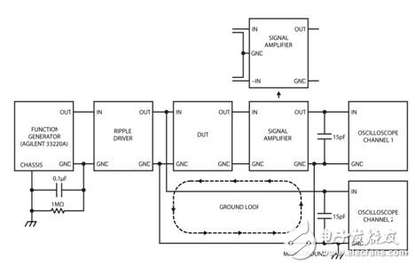 圖 14：電源抑制測量配置的方框圖顯示了地回路。將單端放大器轉(zhuǎn)換成差分放大器可解決地回路問題。