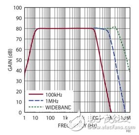 圖 3：圖 1 電路的增益。濾波器響應(yīng)顯示，在想要的拐角頻率處有陡峭的滾降。