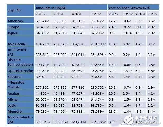 盤點(diǎn)國(guó)內(nèi)半導(dǎo)體行業(yè)五大重點(diǎn)投資領(lǐng)域