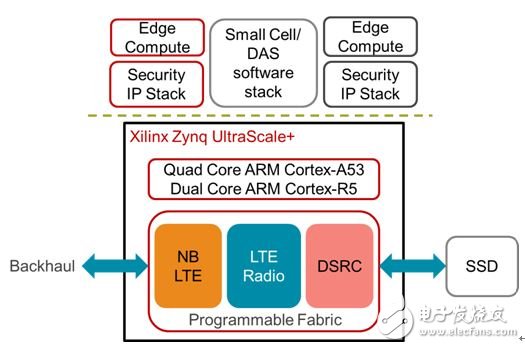 圖2：賽靈思 Zynq UltraScale+ MPSoC All Programmable 平臺(tái)作為集成 IoT 網(wǎng)關(guān)