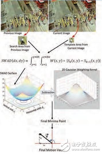 圖1：計算運動向量的步驟，從圖像采集開始（上）