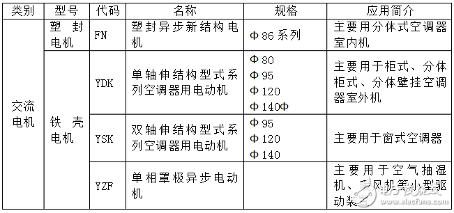 電機(jī)原理基礎(chǔ)知識(shí) - OFweek論壇 - 十、目前空調(diào)電機(jī)的種類