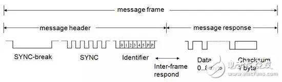 汽車應(yīng)用標準之爭 凸顯LIN優(yōu)勢特性
