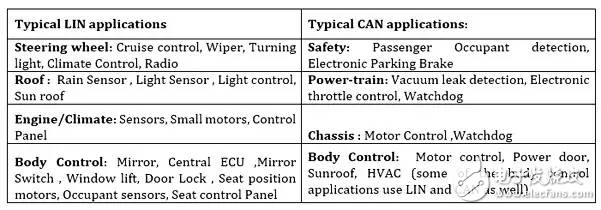 汽車應(yīng)用標準之爭 凸顯LIN優(yōu)勢特性
