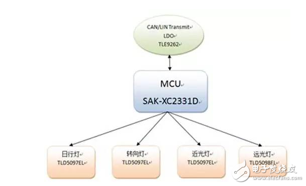 英飛凌汽車LED前大燈驅(qū)動(dòng)解決方案