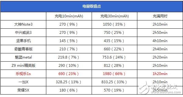 支持快充與否和處理器功能無關(guān)？！