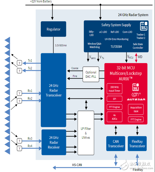 77GHz汽車?yán)走_方案，威懾三家海外大廠