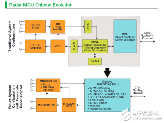 77GHz汽車?yán)走_(dá)方案，威懾三家海外大廠