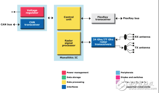77GHz汽車?yán)走_(dá)方案，威懾三家海外大廠