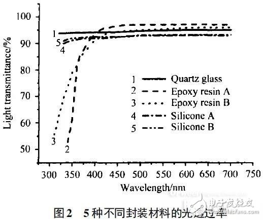 誰是高效可靠的紫外LED封裝物料？