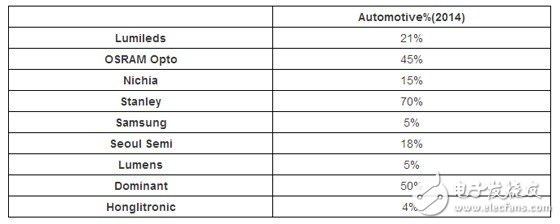 車用LED市場的藍海有多大？
