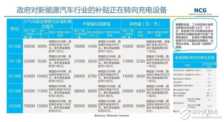 要發(fā)展電動汽車，不可不知的充電樁