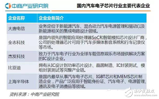 國(guó)內(nèi)汽車(chē)電子芯片規(guī)模以及發(fā)展趨勢(shì)