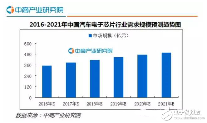 國(guó)內(nèi)汽車(chē)電子芯片規(guī)模以及發(fā)展趨勢(shì)