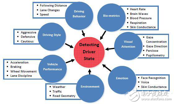 從不同角度來審視駕駛員狀態(tài)監(jiān)測