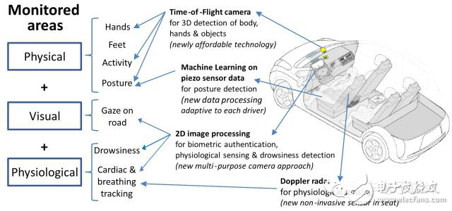 從不同角度來審視駕駛員狀態(tài)監(jiān)測