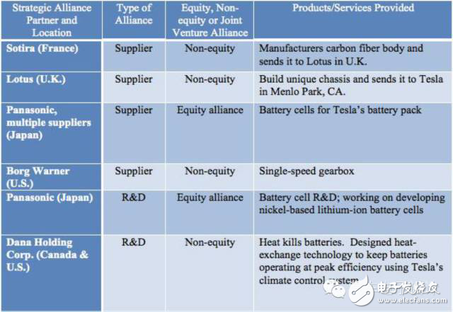 特斯拉Model3的挑戰(zhàn)以及產(chǎn)品核心供應(yīng)鏈