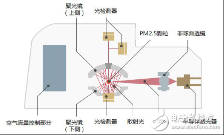 三菱電機獨創(chuàng)能識別PM2.5、花粉和灰塵的空氣質(zhì)量傳感器