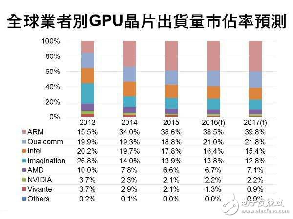 未來兩年全球GPU市場預(yù)測 AMD與NVIDIA差距或縮小