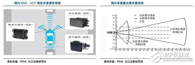 毫米波雷達(dá)高穿透、全天候特性為汽車保駕護(hù)航