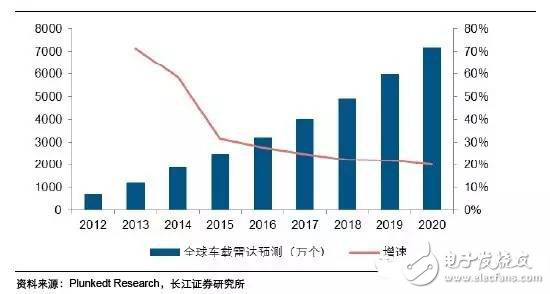 毫米波雷達高穿透、全天候特性為汽車保駕護航
