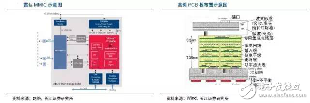 毫米波雷達高穿透、全天候特性為汽車保駕護航