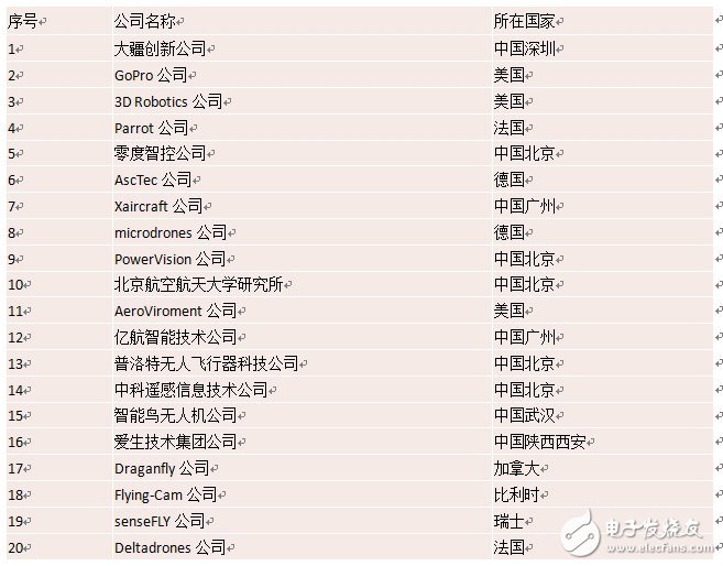 全球民用無(wú)人機(jī)概況 大疆市占居首