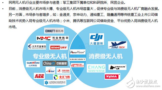 全球民用無人機概況 大疆市占居首