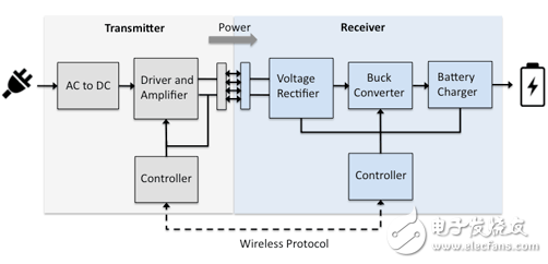 近場(chǎng)/遠(yuǎn)距無(wú)線充電技術(shù)大革新 不止于擺脫線纜這么簡(jiǎn)單