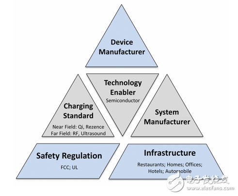 近場(chǎng)/遠(yuǎn)距無線充電技術(shù)大革新 不止于擺脫線纜這么簡(jiǎn)單