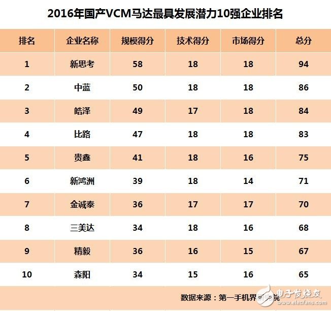 2016年最具潛力10家國(guó)產(chǎn)VCM馬達(dá)廠商