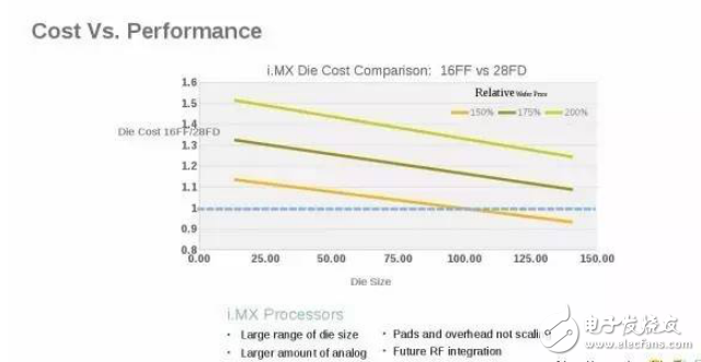 評估FD-SOI工藝，看新恩智浦下一步如何布局！