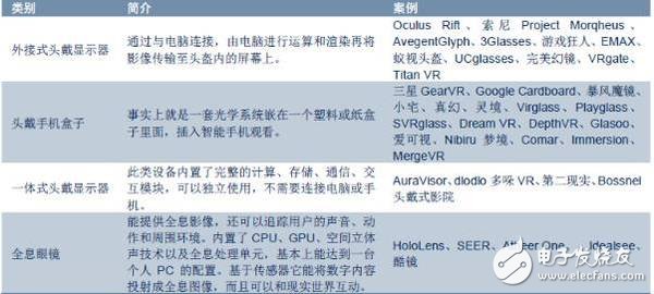 VR/AR生態(tài)鏈重塑各端格局——市場及頭戴設備4大方向
