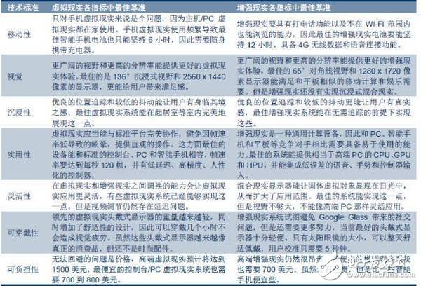 VR/AR生態(tài)鏈重塑各端格局——市場及頭戴設備4大方向