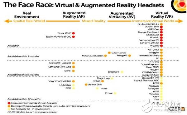 VR/AR生態(tài)鏈重塑各端格局——市場及頭戴設備4大方向