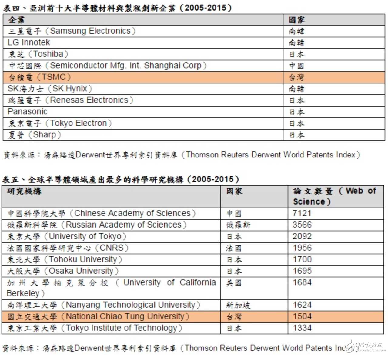 全球半導(dǎo)體創(chuàng)新榜前十 中國(guó)搶眼占四席