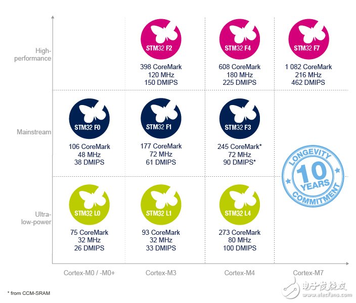 意法半導體STM32