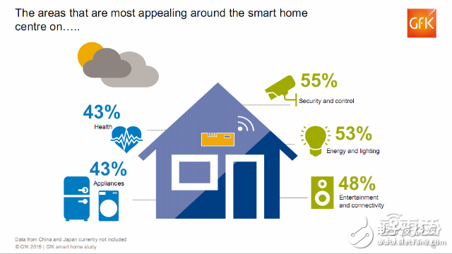 全球智能家居消費(fèi)者的調(diào)查報(bào)告 呈現(xiàn)這三大特征