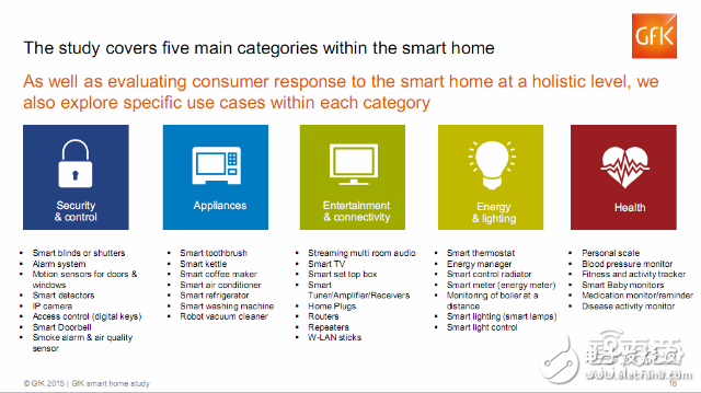全球智能家居消費(fèi)者的調(diào)查報(bào)告 呈現(xiàn)這三大特征